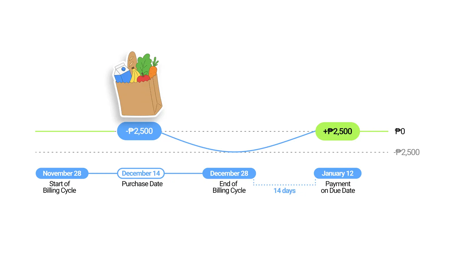 SkyroCredit billing cycle 0% interest timeline